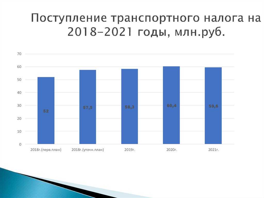 Изменение налогов 2018. Транспортный налог в 2021 году статистика. Транспортный налог диаграмма. Диаграмма налогов в России 2021. Динамика поступления транспортного налога в бюджет.