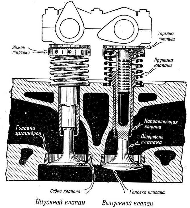 Газораспределительный механизм двигателя (грм): типы, устройство и принцип работы