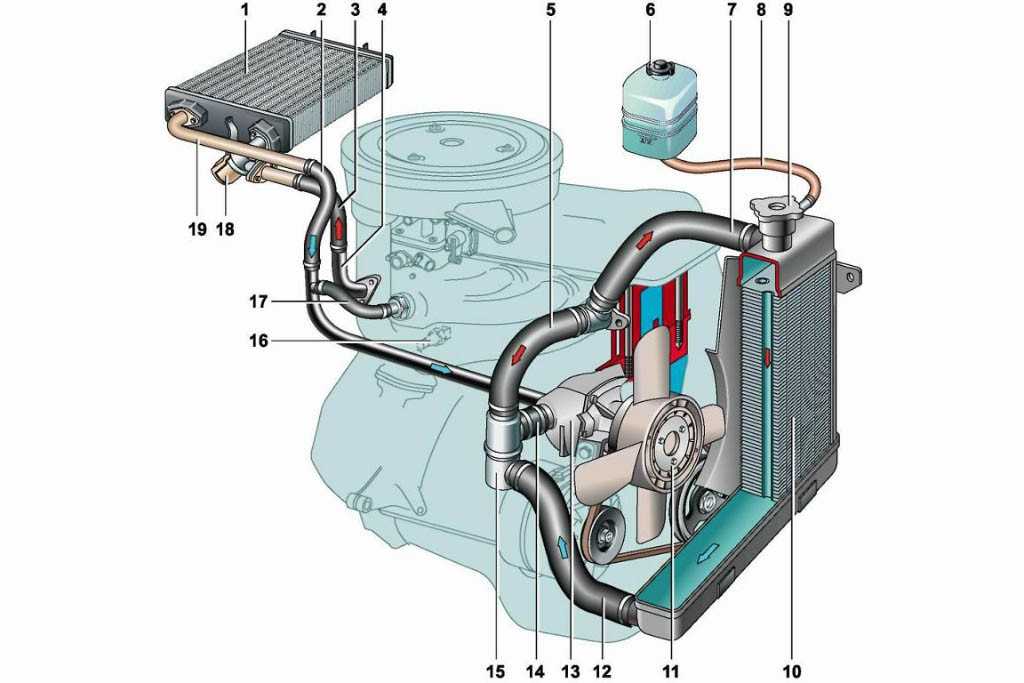 Система охлаждения двигателя: схема, устройство, неисправности, ремонт