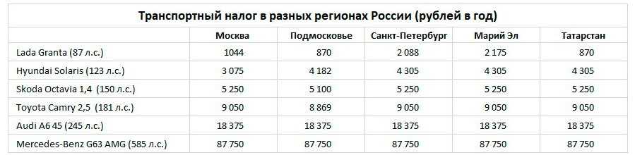 Транспортный налог в москве на 2021 год
