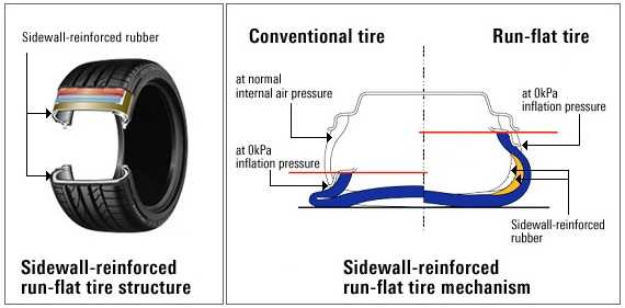 Чем шины runflat отличаются от стандартных?