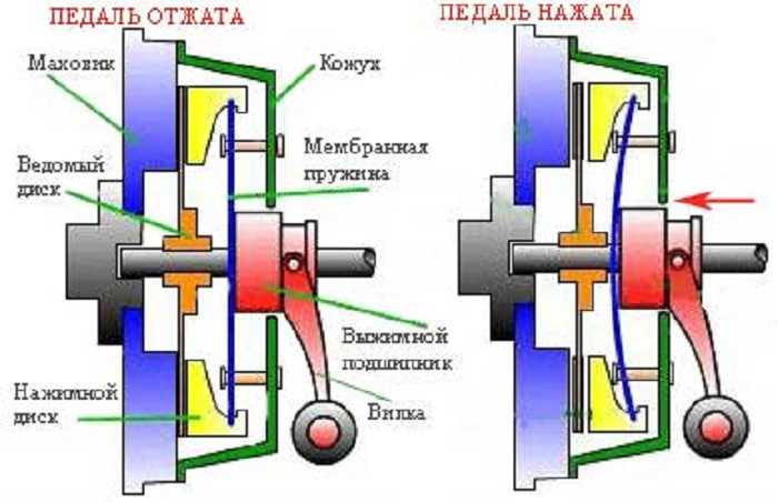 Почему при нажатии на педаль тормоза падают обороты? мнение автомеханика | autoflit.ru
