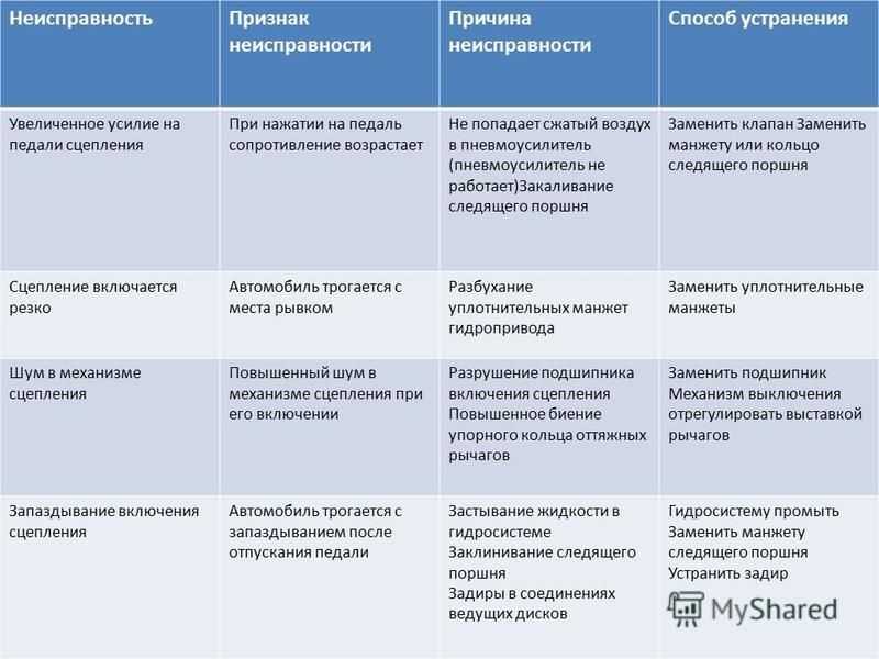 Как не сжечь сцепление