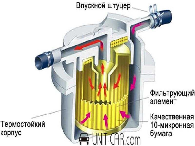 Фильтры очистки дизельного топлива: что это такое, для чего они предназначены и каких видов бывают | auto-gl.ru