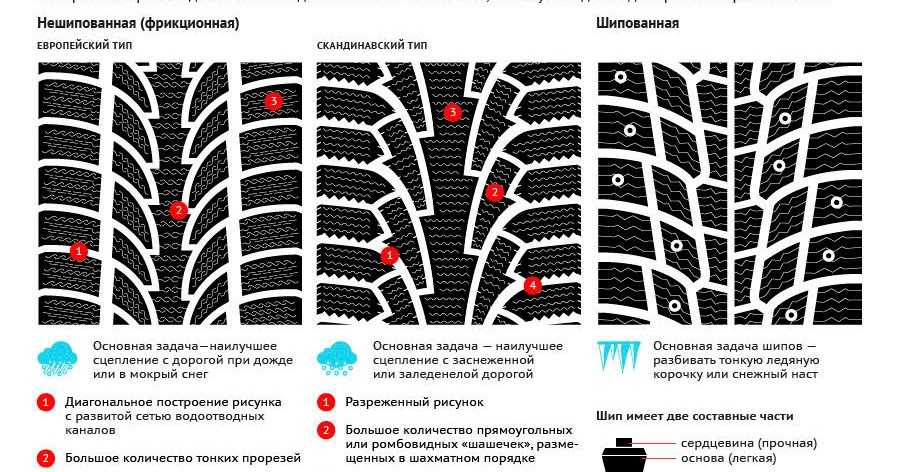 Советы по выбору зимних шин. как выбрать резину на зиму на свой автомобиль