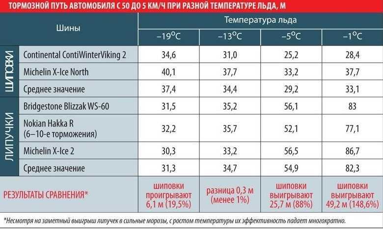 Температура эксплуатации зимних шин / особенности режимов.