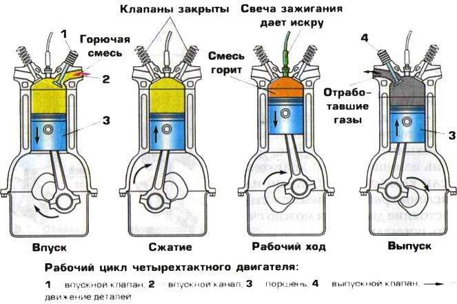 Рабочие циклы двигателей внутреннего сгорания