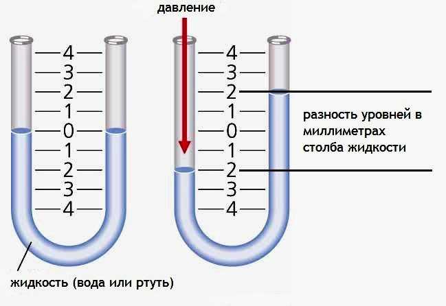 Мм давлением от 1 6. Принцип измерения давления жидкостного манометра. Измерение давления u образным манометром. Манометры жидкостные u-образные. U образный манометр принцип действия.