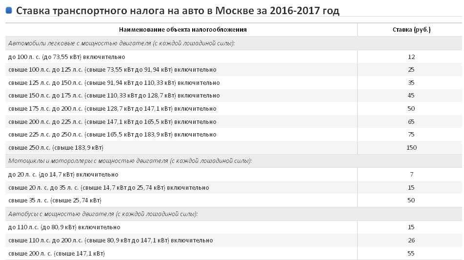 Порядок и сроки уплаты транспортного налога в 2020 - 2021 годах - nalog-nalog.ru