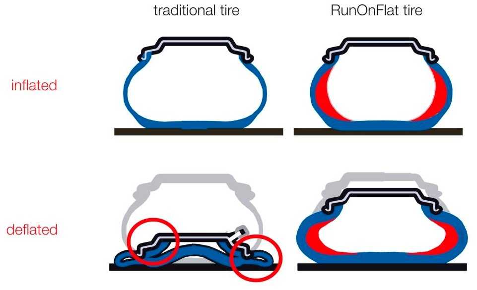 Плюсы и минусы шин run-flat | безопасная автомобильная резина