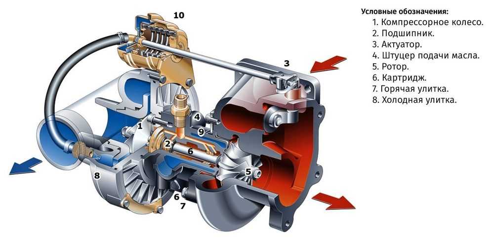 Давление в турбированном дизельном двигателе