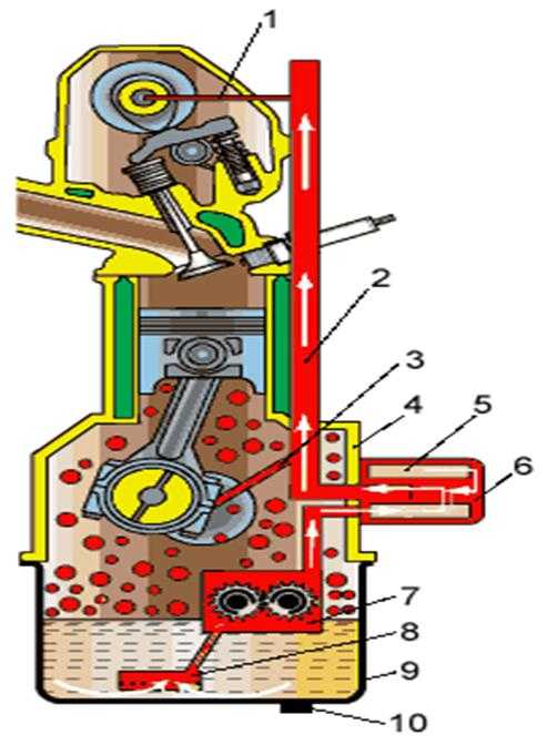 Смазочная система двигателя | системы смазки двигателя автомобиля
