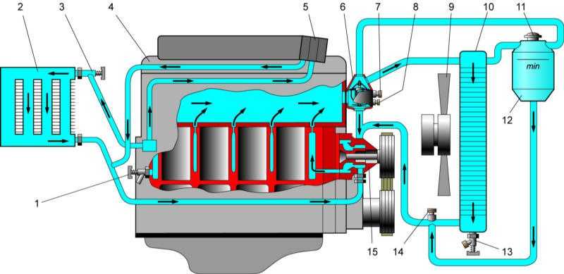 Причины повышенного давления в системе охлаждения двигателя