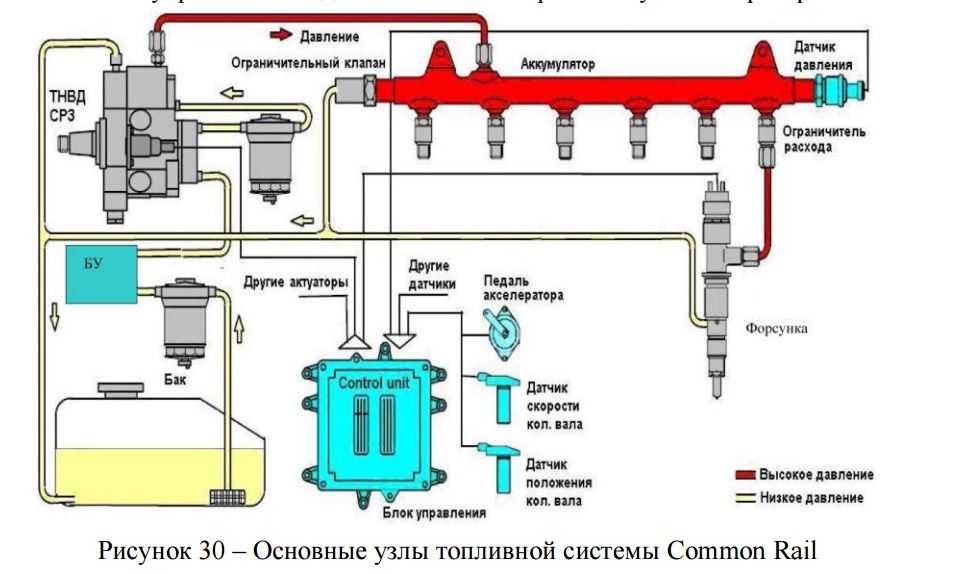 Как прокачать топливную систему дизеля? 3 способа renoshka.ru