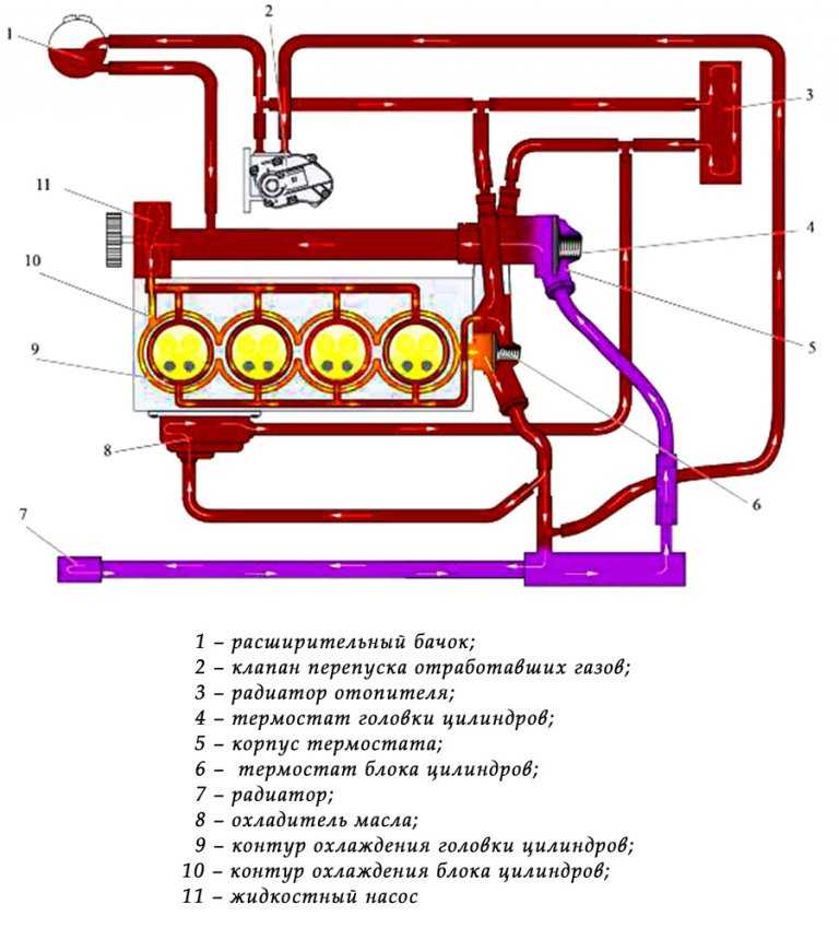 Схема циркуляции охлаждающей жидкости в системе