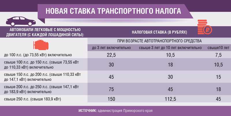 Транспортный налог на автомобиль в москве на 2021 год — ставки, калькулятор, расчет дорожного налога на авто по мощности двигателя (лошадиным силам)