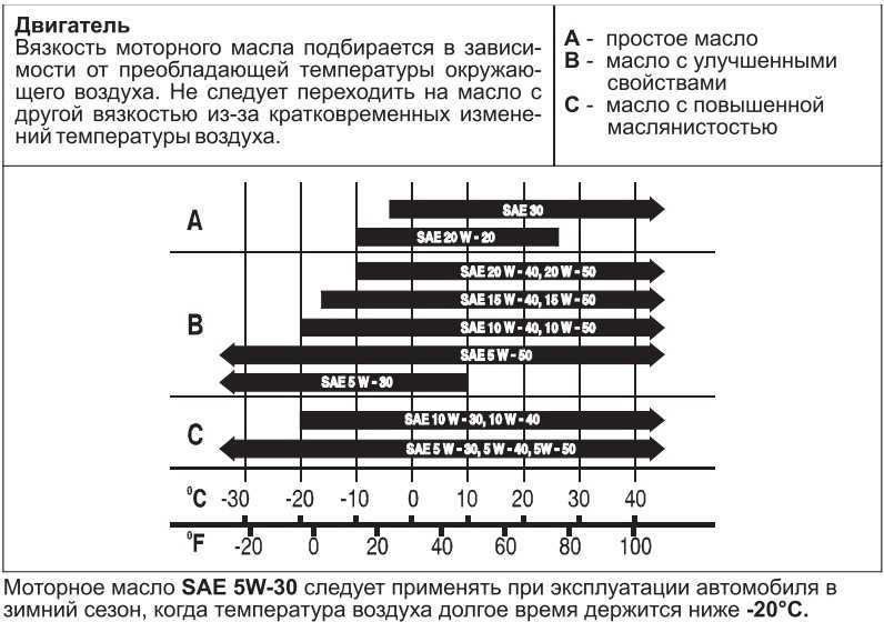 Таблица вязкости моторных масел. как определить вязкость моторного масла