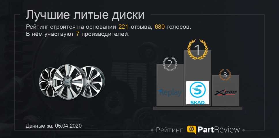 Рейтинг российских производителей литых дисков, обзор брендов