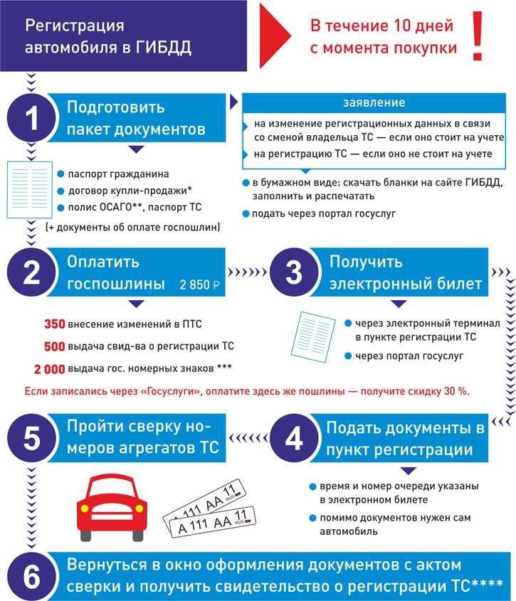 Как поставить автомобиль на учет в гибдд в 2021 году: порядок действий, правила и процедуры | shtrafy-gibdd.ru