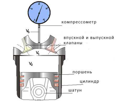 Степень сжатия двигателя (связь с компрессией, как рассчитать и увеличить коэффициент)