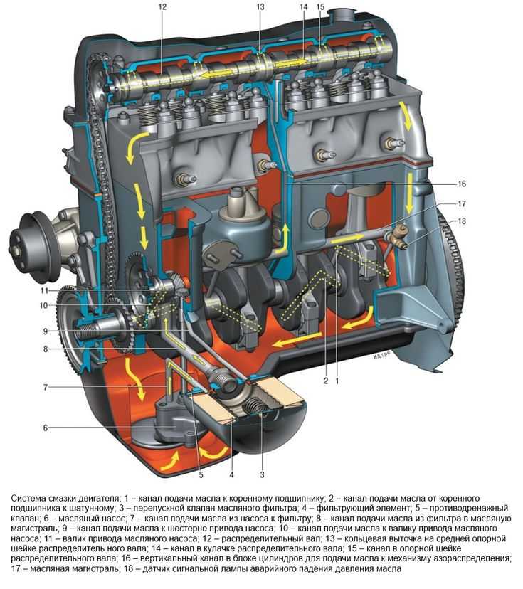 Часть 3 — система смазки двигателя | whatisvehicle