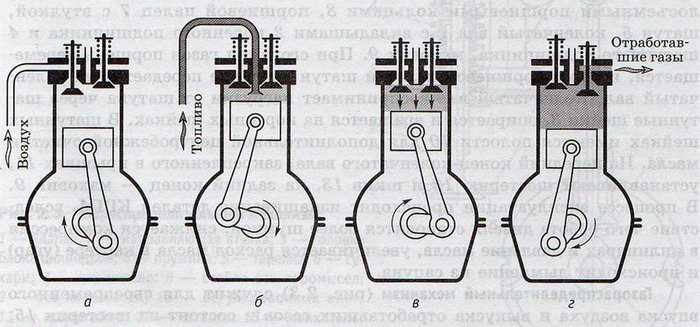 Схема четырехтактного двигателя