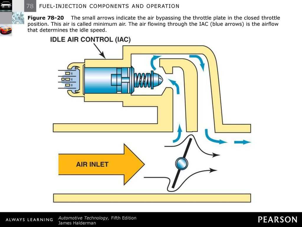 Вся правда о том, как работает инжекторный двигатель (система впрыска топлива)