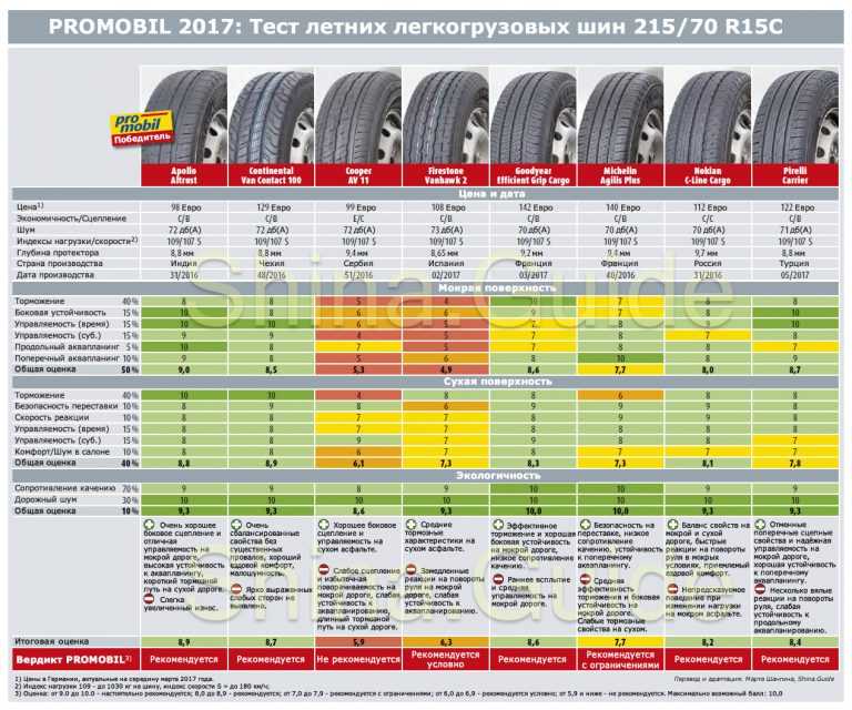 Лучшие летние шины 2020 - топ, рейтинг лучшей летней резины r13, r14, r15, r16 для легковых автомобилей | tyretest.info