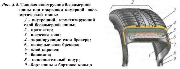 Разница между бескамерной и камерной шиной