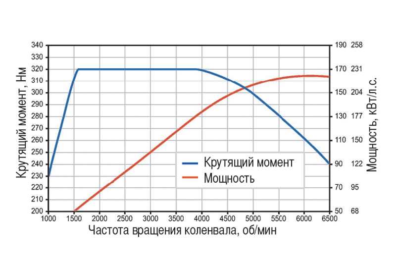 Как увеличить мощность двигателя-основные технические и программные методы. motoran.ru