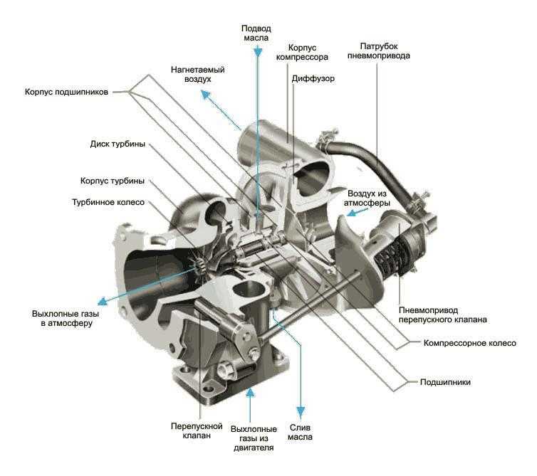 Как работает турбина на дизельном двигателе при каких оборотах