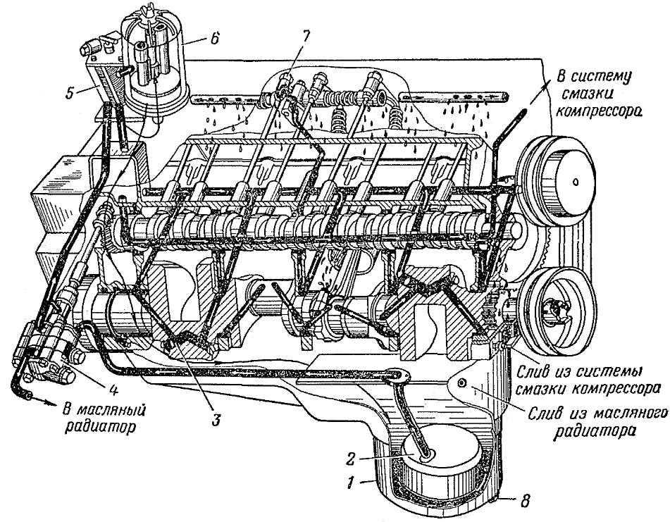 Система смазки двигателя – устройство, назначение, эксплуатация
