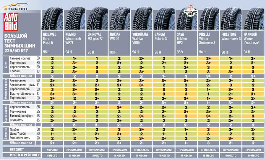 Самые лучшие зимние шины на липучках: рейтинг, цены