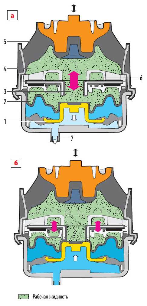 Гидравлическая подушка двигателя: особенности и преимущества