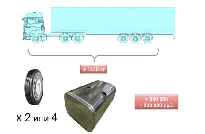 Штраф за перегруз грузового или легкового автомобиля: допустимая нагрузка на ось (таблица)