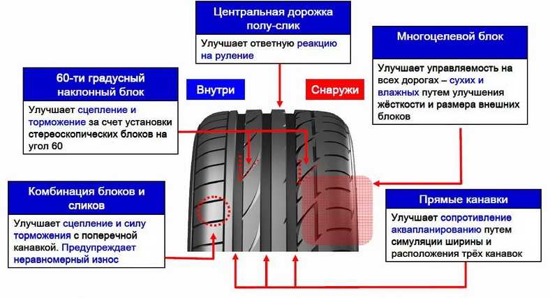 Как правильно ставить ненаправленные шины. какие зимние и летние шины лучше: направленные или ассиметричные, почему, обзор