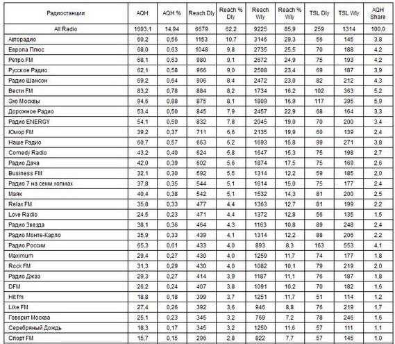 Частоты радиостанций москвы