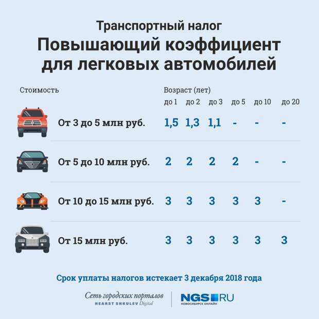 Транспортный налог в москве в 2021 году