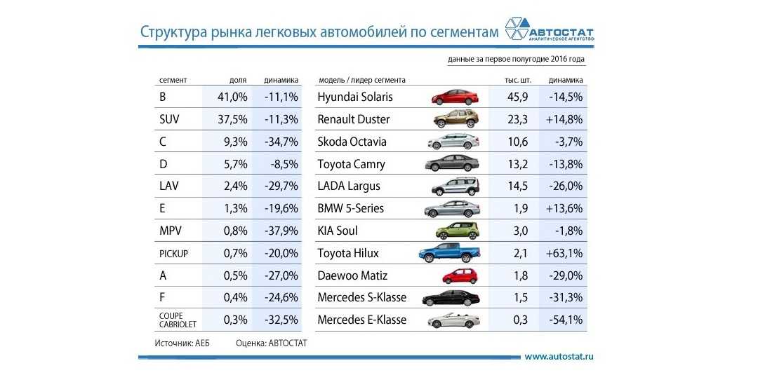 Рейтинг автомобилей в 2024 году. Сегменты легковых автомобилей. Марки автомобилей по сегментам. Структура рынка автомобилей. Класс автомобилей по маркам.