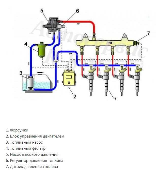 Как прокачать дизельную топливную систему - автомобильный портал automotogid