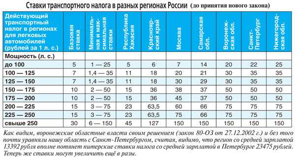 Список лиц, кто не платит транспортный налог в россии по праву