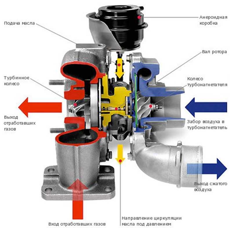 Какое давление создает турбина дизельного двигателя?