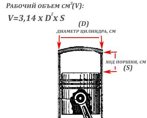 Как узнать объем двигателя в см3. калькулятор расчета рабочего объёма двигателя внутреннего сгорания