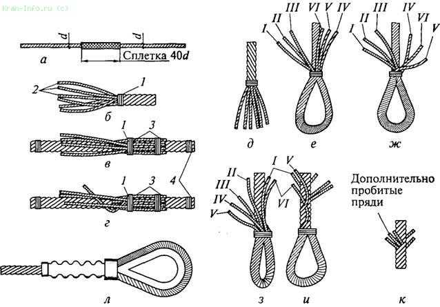 Как заплетать стропы. как заплести трос: схема и пошаговая инструкция