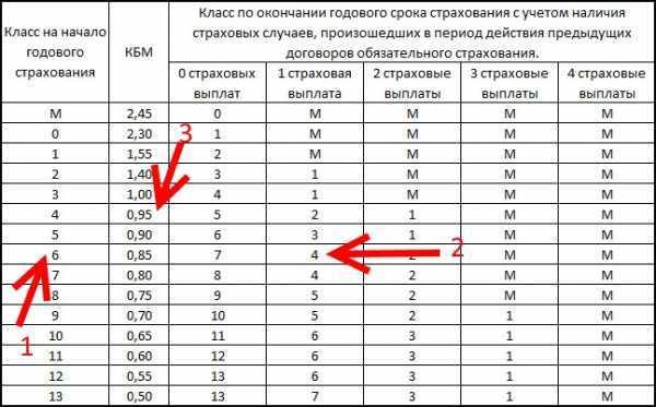 Что такое классы кбм по осаго: описание классов, что они значат и таблица расчета коэффициента