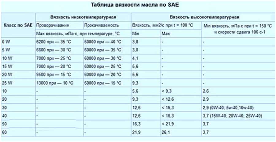 Вязкость моторного масла: таблица температур, что означает, как измеряется