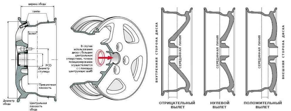 Как подобрать диски к шинам