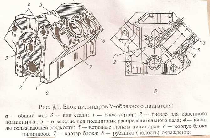 Блок цилиндров (бц) и головка блока цилиндров (гбц) двигателя