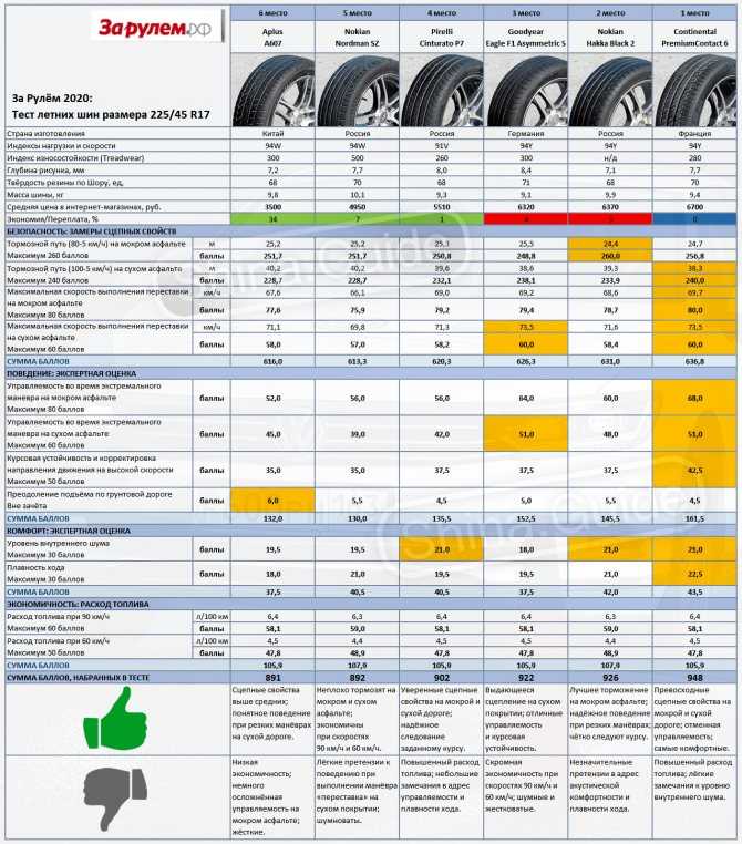 10 лучших наборов для ремонта автомобильных шин - рейтинг 2020