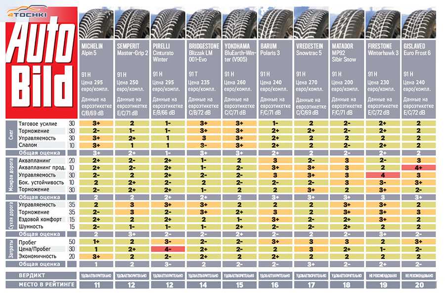 Лучшие недорогие летние шины, рейтинг по результатам тестов покрышек